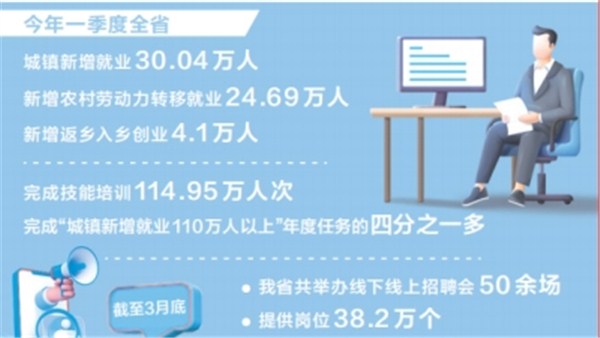 奮進新征程 豫見新氣象丨一季度全省城鎮新增就業超30