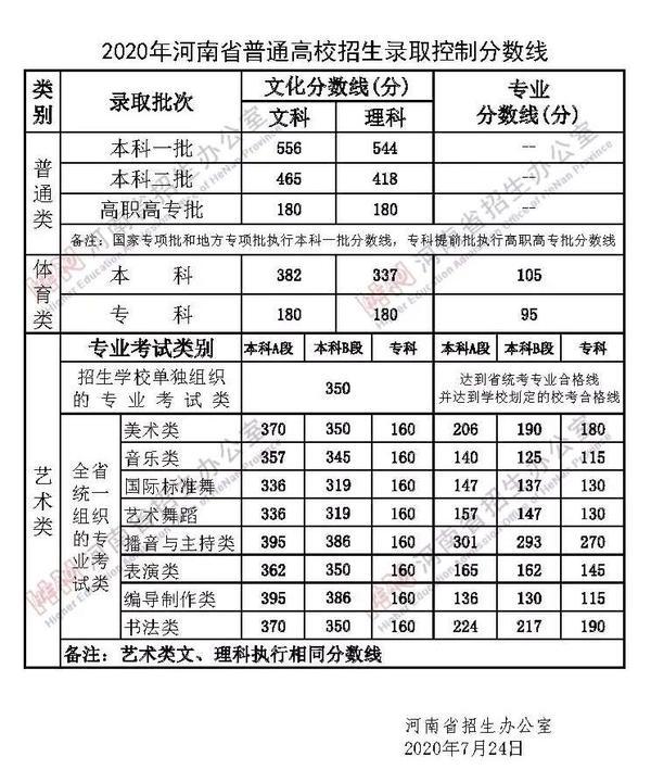 2020河南高考分?jǐn)?shù)線出爐：一本文科556分 理科544分